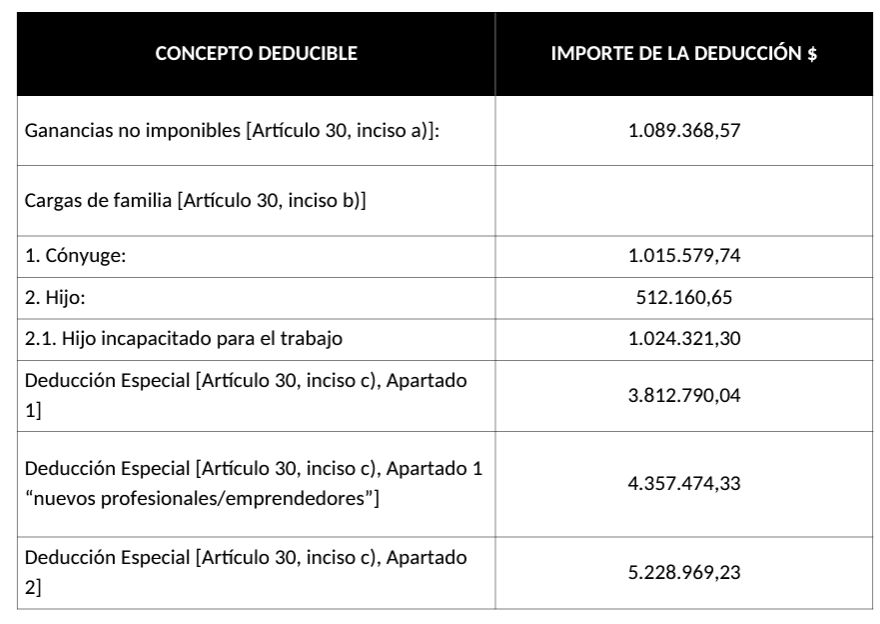 Deducciones 2024 - Las Contas